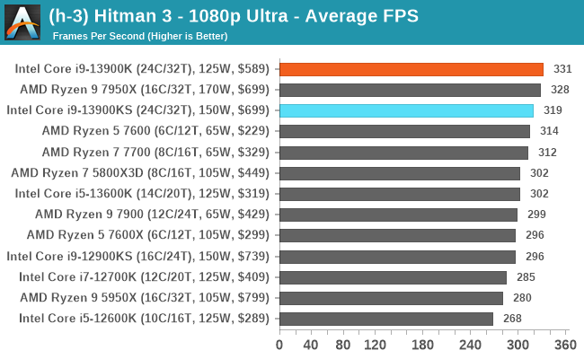 (h-3) Hitman 3 - 1080p Ultra - Average FPS