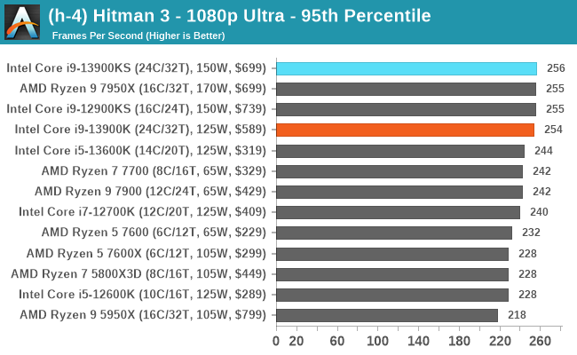 (h-4) Hitman 3 - 1080p Ultra - 95th Percentile