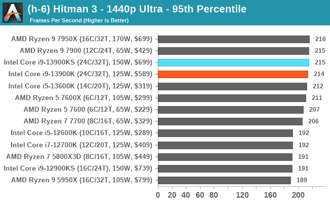 (h-6) Hitman 3 - 1440p Ultra - 95th Percentile