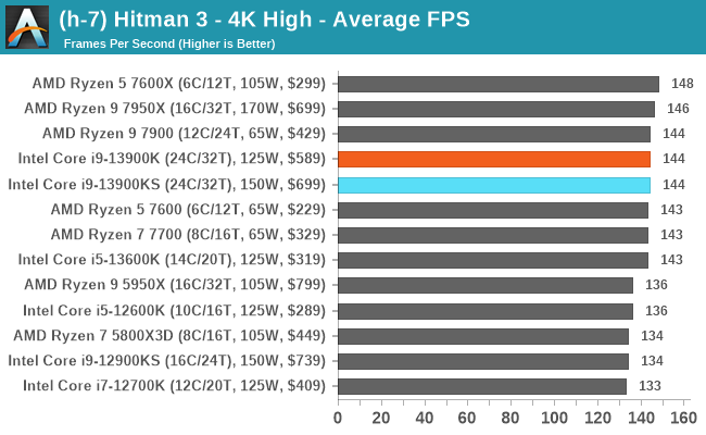 (h-7) Hitman 3 - 4K High - Average FPS