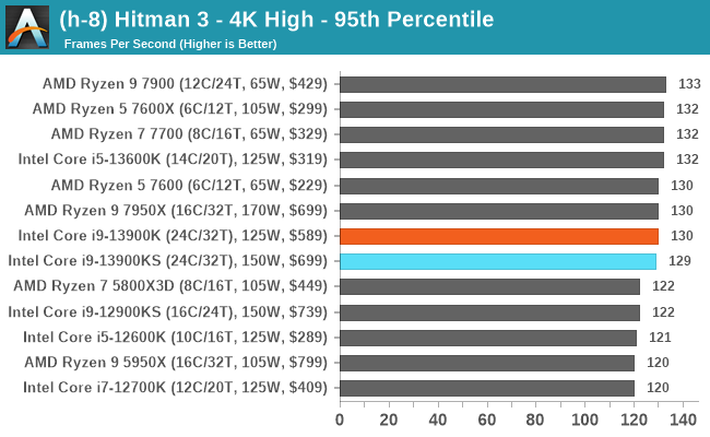 (h-8) Hitman 3 - 4K High - 95th Percentile