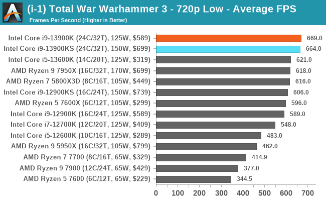 (i-1) Total War Warhammer 3 - 720p Low - Average FPS