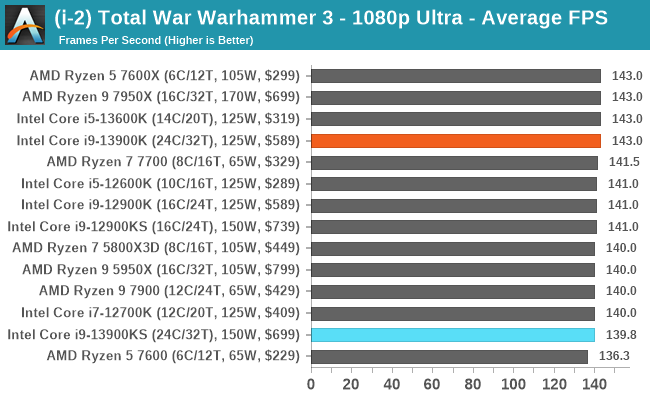 (i-2) Total War Warhammer 3 - 1080p Ultra - Average FPS