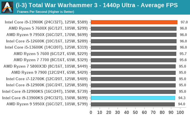 (i-3) Total War Warhammer 3 - 1440p Ultra - Average FPS