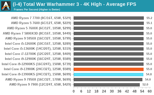 (i-4) Total War Warhammer 3 - 4K High - Average FPS