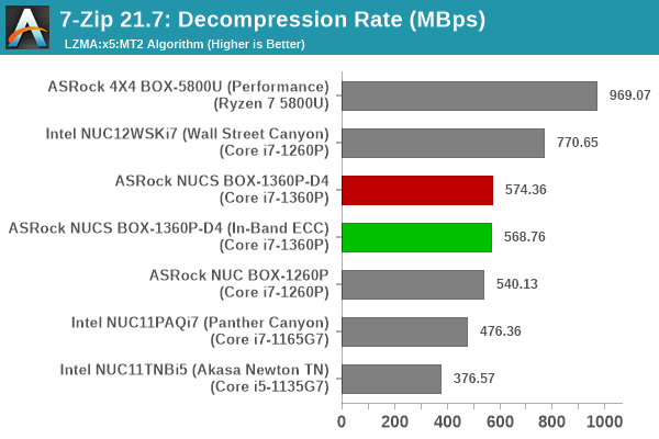 7-Zip Decompression Rate
