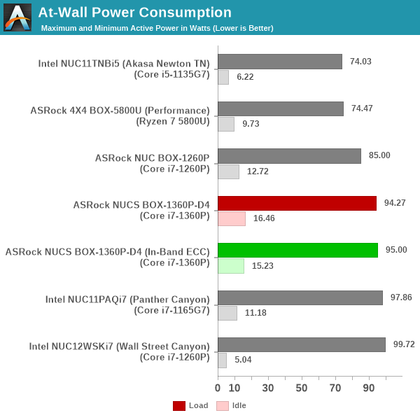 Power Consumption