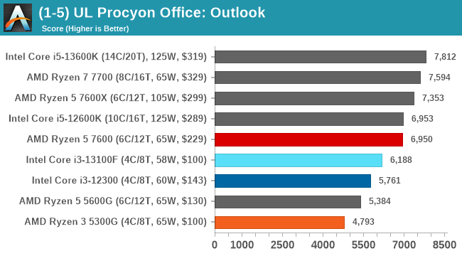 (1-5) UL Procyon Office: Outlook