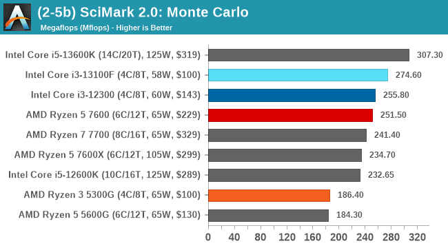 (2-5b) SciMark 2.0: Monte Carlo