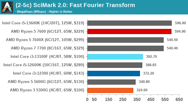 (2-5c) SciMark 2.0: Fast Fourier Transform
