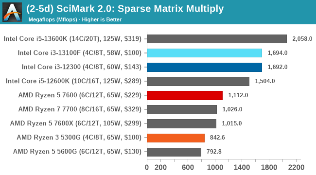 (2-5d) SciMark 2.0: Sparse Matrix Multiply