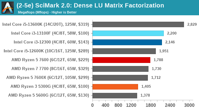(2-5e) SciMark 2.0: Dense LU Matrix Factorization