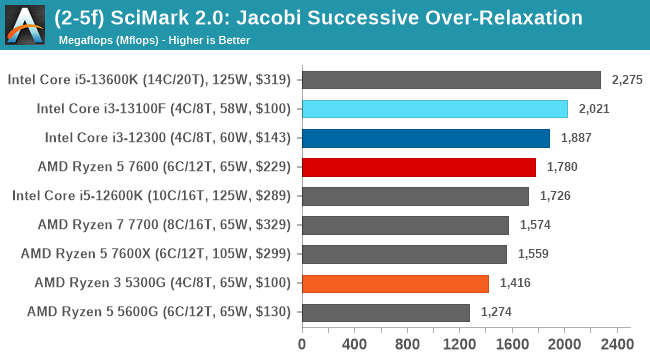 (2-5f) SciMark 2.0: Jacobi Successive Over-Relaxation