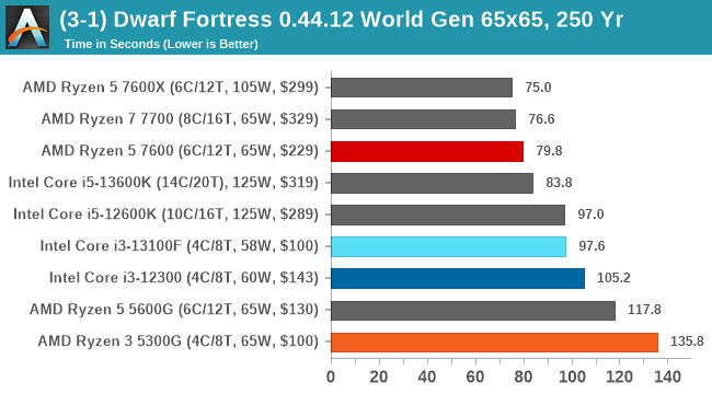 (3-1) Dwarf Fortress 0.44.12 World Gen 65x65, 250 Yr