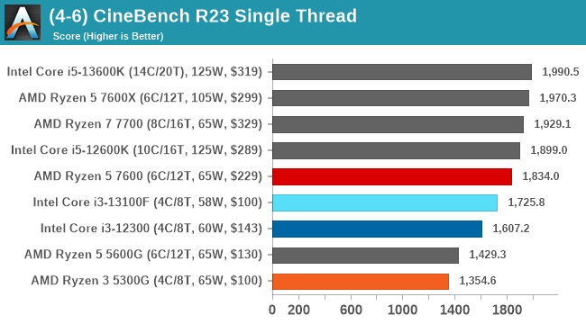 Conclusion - The Intel Core i3-13100F Review: Finding Value in 