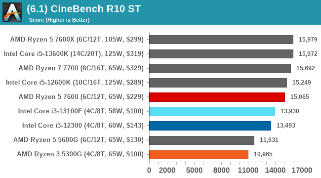 CPU Benchmark Performance: Legacy Tests - The Intel Core i3-13100F