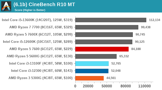 (6.1b) CineBench R10 MT