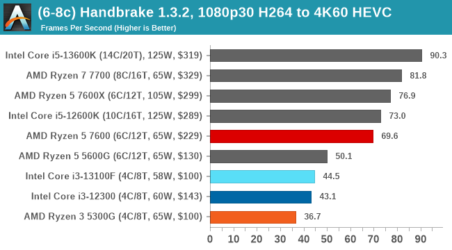 (6-8c) Handbrake 1.3.2, 1080p30 H264 to 4K60 HEVC