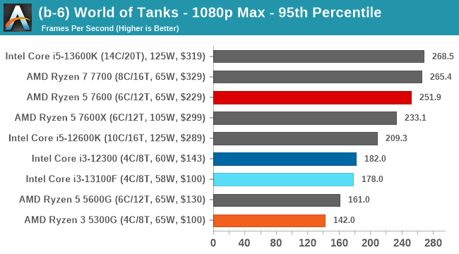 (b-6) World of Tanks - 1080p Max - 95th Percentile