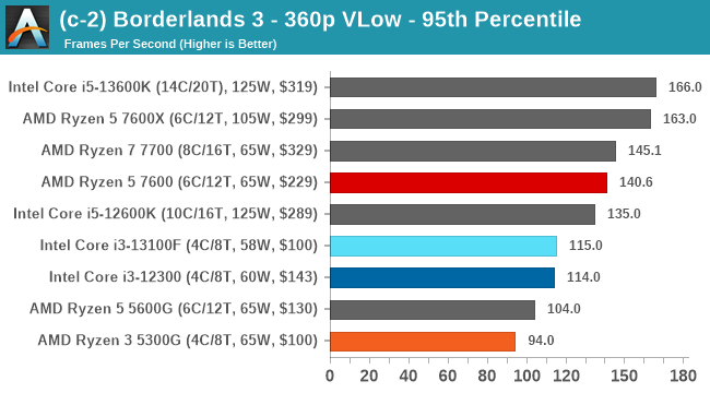 (c-2) Borderlands 3 - 360p VLow - 95th Percentile