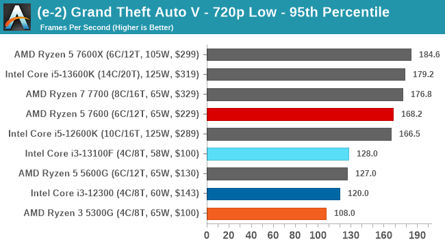 (e-2) Grand Theft Auto V - 720p Low - 95th Percentile