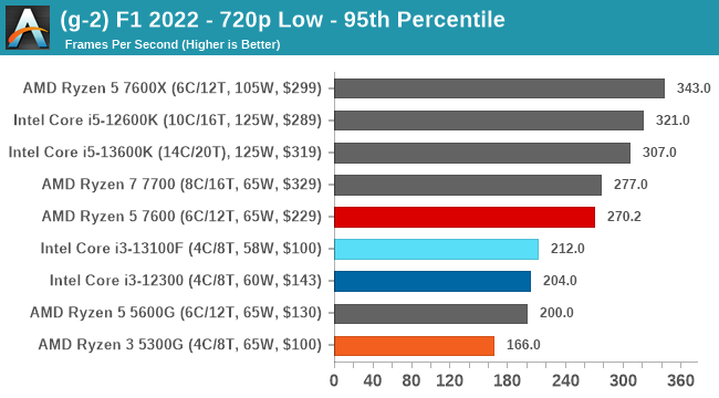 (g-2) F1 2022 - 720p Low - 95th Percentile