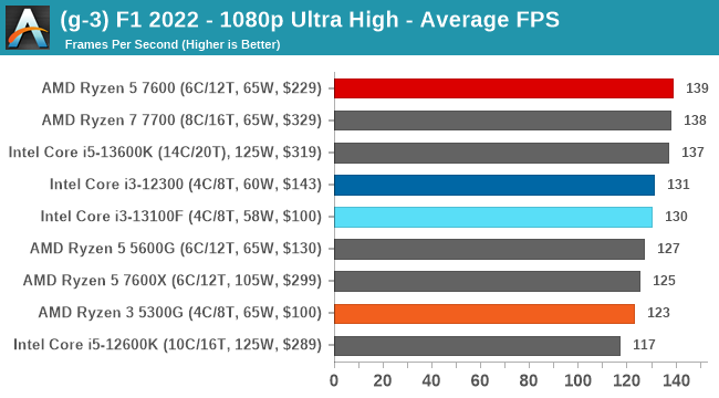 (g-3) F1 2022 - 1080p Ultra High - Average FPS