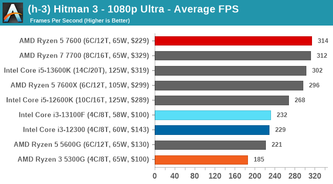 Gaming Performance: 1080p - The Intel Core i3-13100F Review 