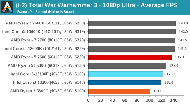 (i-2) Total War Warhammer 3 - 1080p Ultra - Average FPS