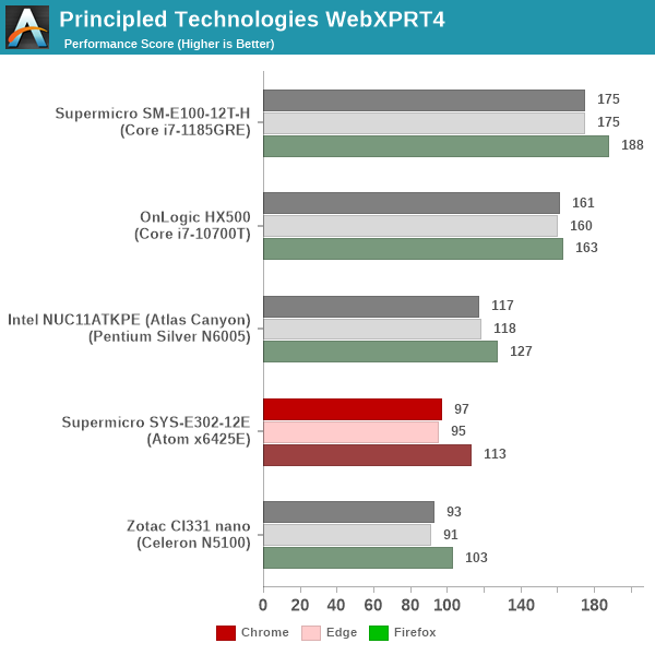 Principled Technologies WebXPRT4