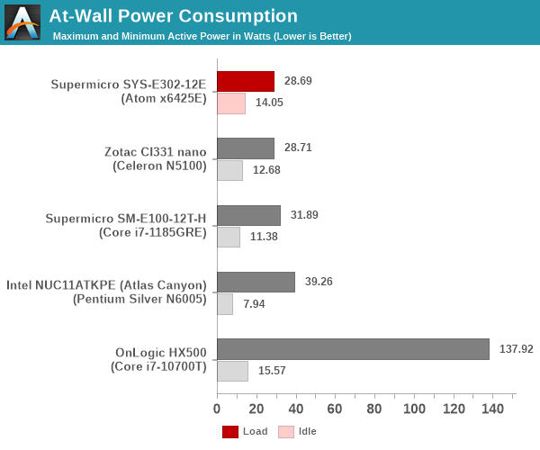 Power Consumption