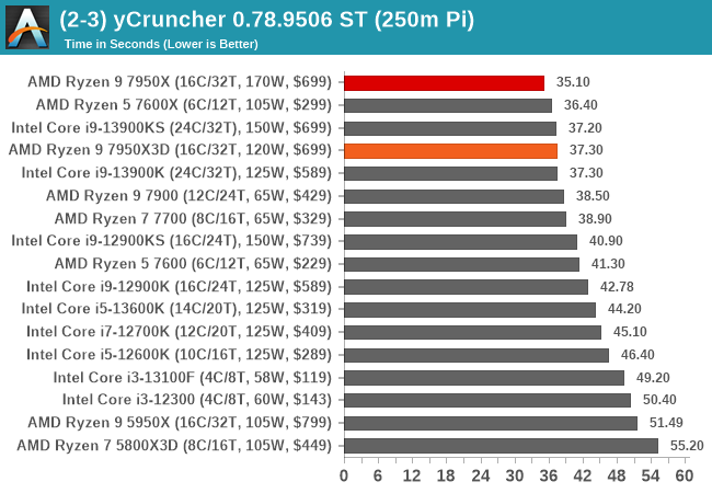 (2-3) yCruncher 0.78.9506 ST (250m Pi)