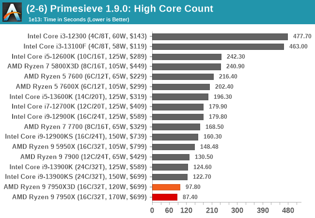 (2-6) Primesieve 1.9.0: High Core Count