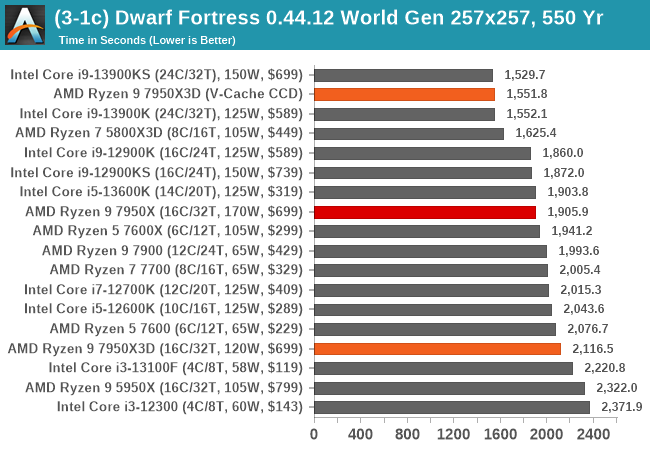 (3-1c) Dwarf Fortress 0.44.12 World Gen 257x257, 550 Yr