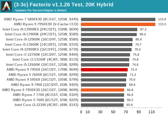 (3-3c) Factorio v1.1.26 Test, 20K Hybrid