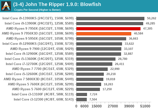 (3-4) John The Ripper 1.9.0: Blowfish