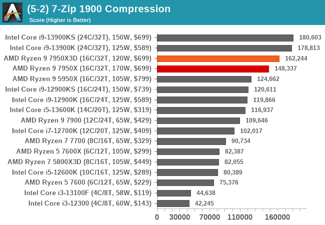 (5-2) 7-Zip 1900 Compression