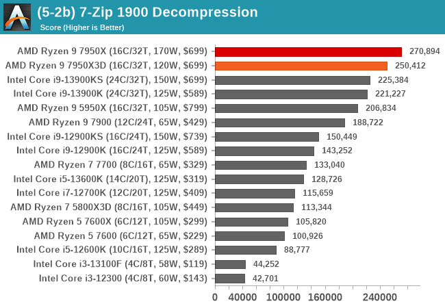 (5-2b) 7-Zip 1900 Decompression