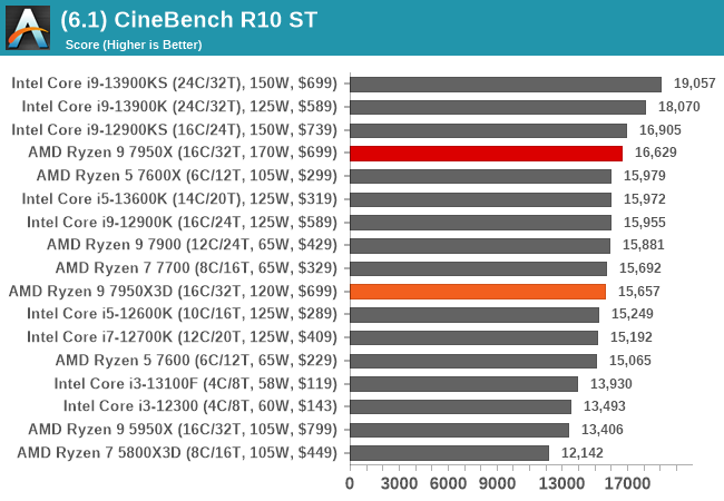 (6.1) CineBench R10 ST