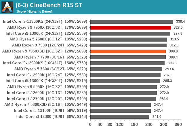 (6-3) CineBench R15 ST