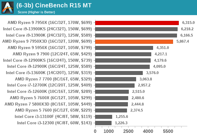 (6-3b) CineBench R15 MT