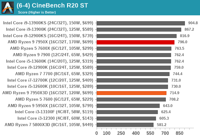 (6-4) CineBench R20 ST
