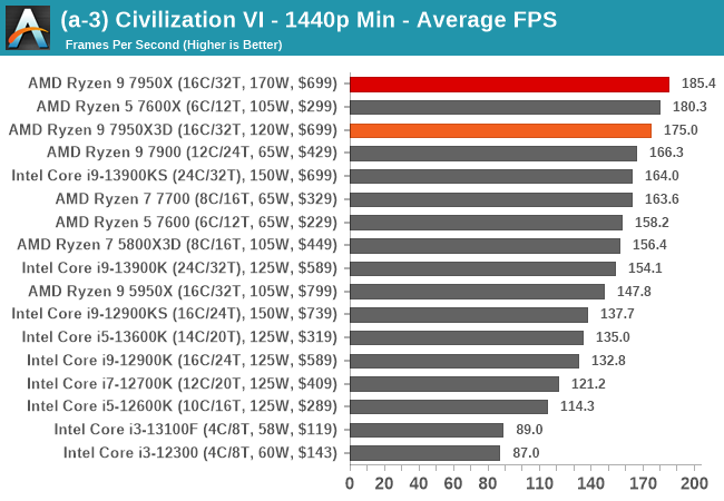 AMD Ryzen 9 7950X3D Review - Best of Both Worlds - Game Tests 720p / RTX  4090
