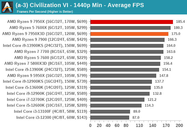 (a-3) Civilization VI - 1440p Min - Average FPS