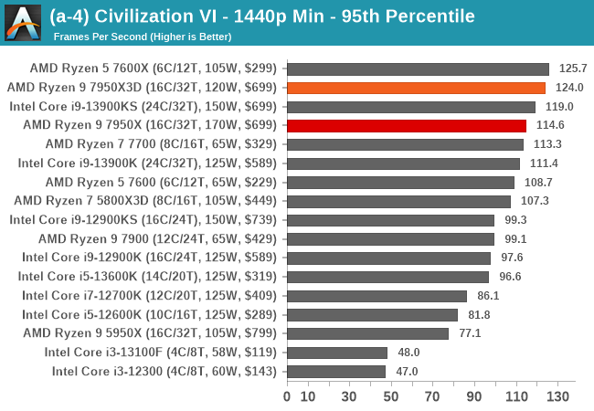 AMD Ryzen 9 7950X3D vs AMD Ryzen 9 7950X CPU Performance