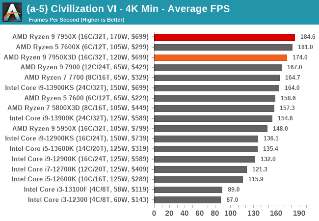 (a-5) Civilization VI - 4K Min - Average FPS