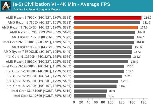 Ryzen 9 7950X3D Review: Gaming & Productivity 