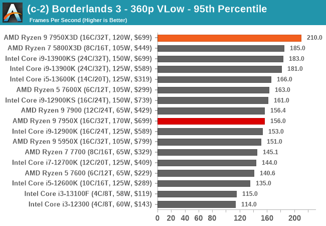 (c-2) Borderlands 3 - 360p VLow - 95th Percentile
