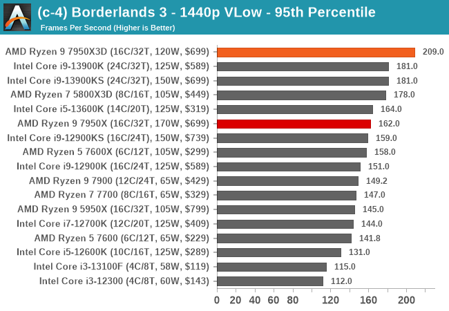 (c-4) Borderlands 3 - 1440p VLow - 95th Percentile