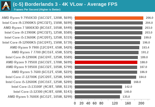 (c-5) Borderlands 3 - 4K VLow - Average FPS